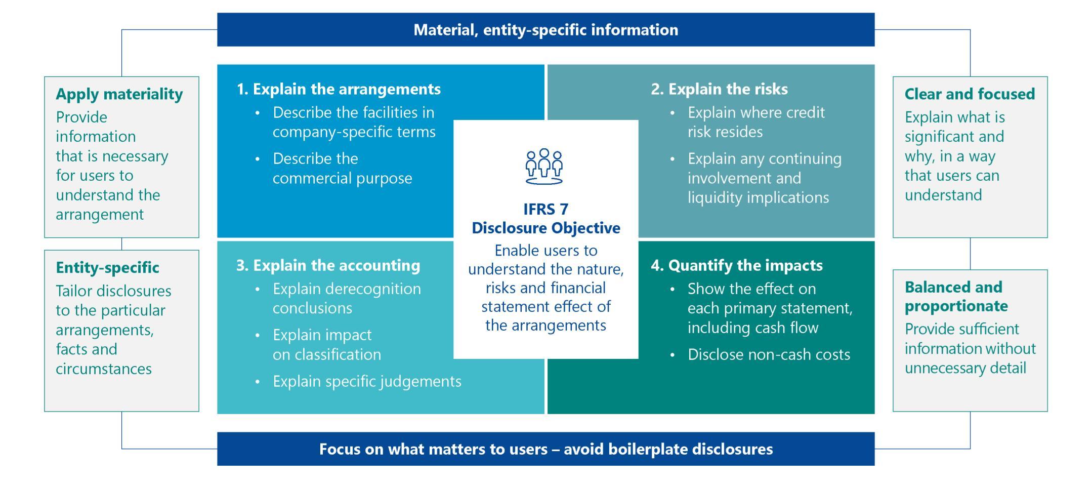IFRS 7 Disclosure Objective framework, showing four key areas: arrangements, risks, accounting, and impacts, with guiding principles for disclosures.