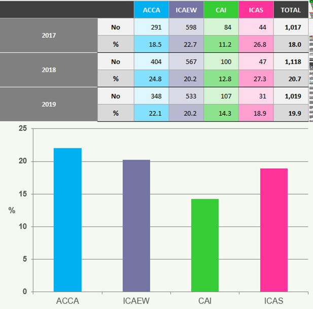 Table and bar chart showing the number and percentage of inspections by organization (ACCA, ICAEW, CAI, ICAS) from 2017 to 2019.