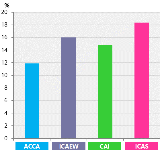 Bar chart comparing percentages for ACCA, ICAEW, CAI, and ICAS.