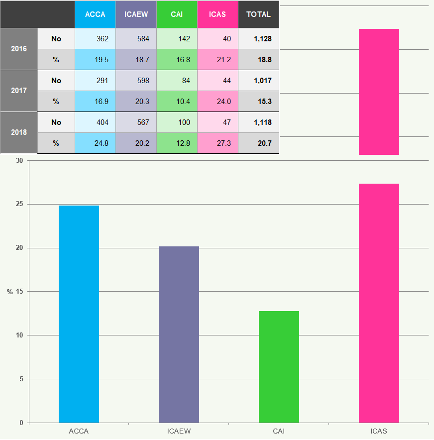 Table and bar chart displaying the number and percentage of firms subject to reviews for ACCA, ICAEW, CAI, and ICAS from 2016 to 2018.