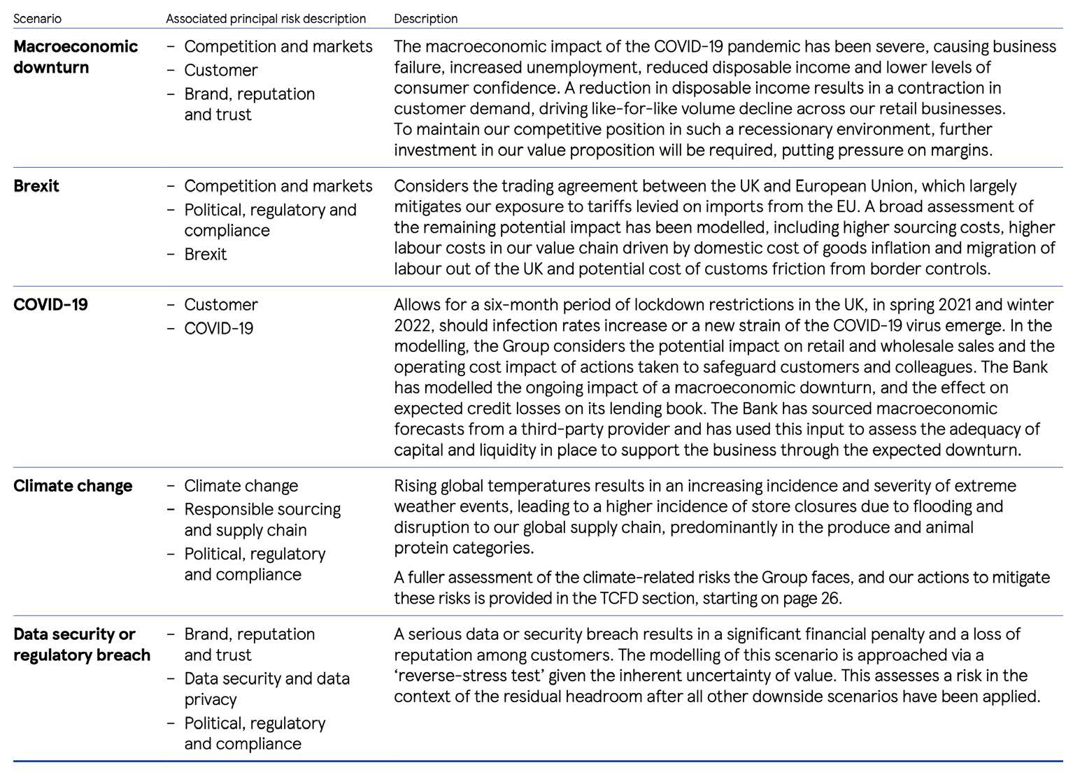 Table detailing risk scenarios: Macroeconomic downturn, Brexit, COVID-19, Climate change, and Data security breach, along with associated risks and descriptions.