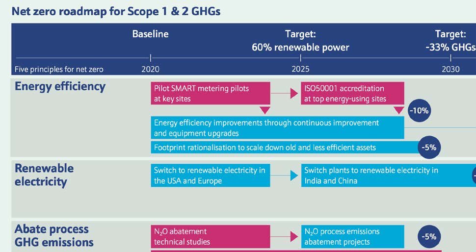 Net zero roadmap for Scope 1 & 2 GHGs, detailing actions for energy efficiency, renewable electricity, and emissions abatement towards 2025 and 2030 targets.