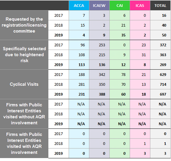 Table detailing different visit types (committee requested, heightened risk, cyclical, public interest entities) by organization (ACCA, ICAEW, CAI, ICAS) and year (2017-2019).