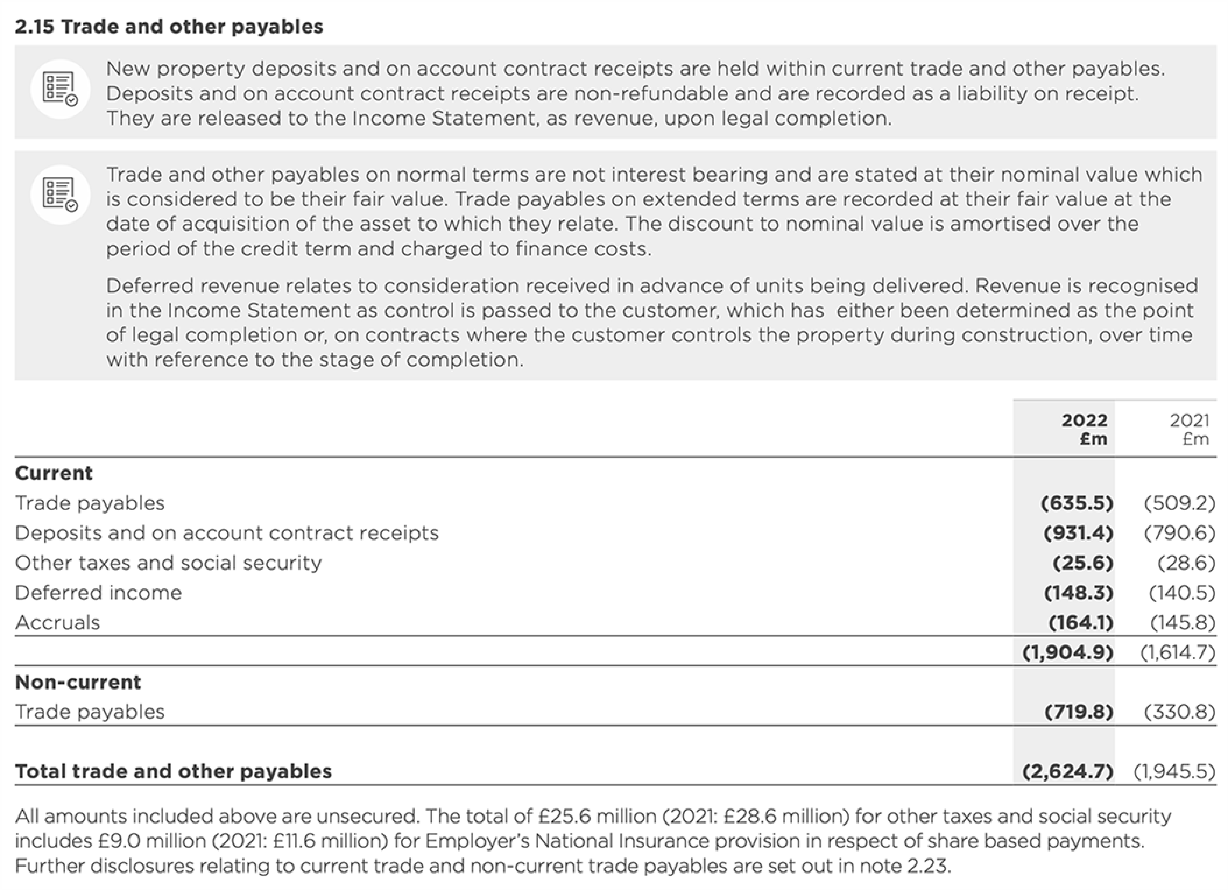 Financial table summarizing current and non-current trade and other payables for 2022 and 2021.