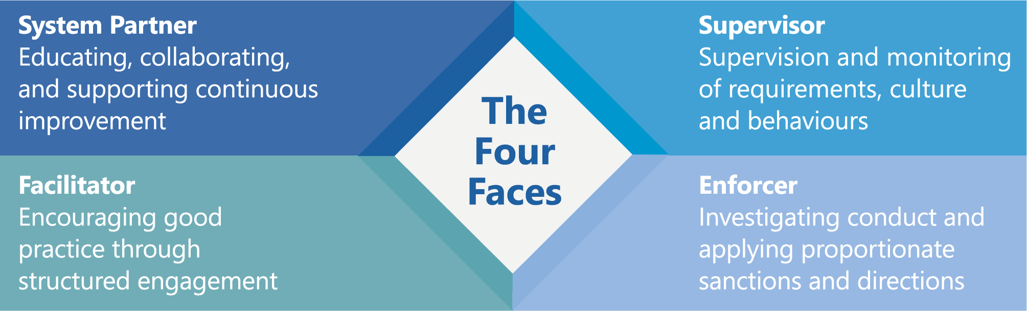 Diagram titled 'The Four Faces' showing four roles: System Partner, Supervisor, Facilitator, and Enforcer, with descriptions of their responsibilities.