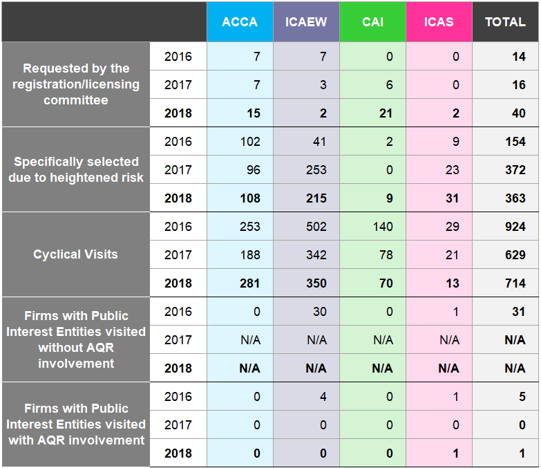 Table detailing inspection categories such as committee requests, heightened risk selections, and cyclical visits for various accountancy bodies, 2016-2018.