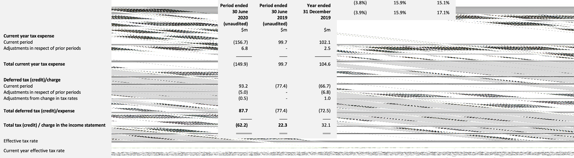 Table detailing current and deferred tax expenses and charges for periods ending June 2020, June 2019, and December 2019