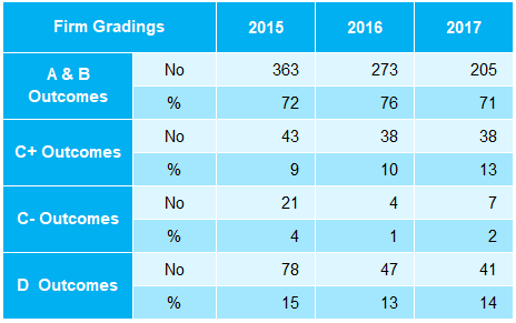 Table showing firm grading outcomes (A&B, C+, C-, D) by number and percentage from 2015 to 2017.
Table showing file grading outcomes (A, B, C, Ungraded) by number and percentage from 2015 to 2017.