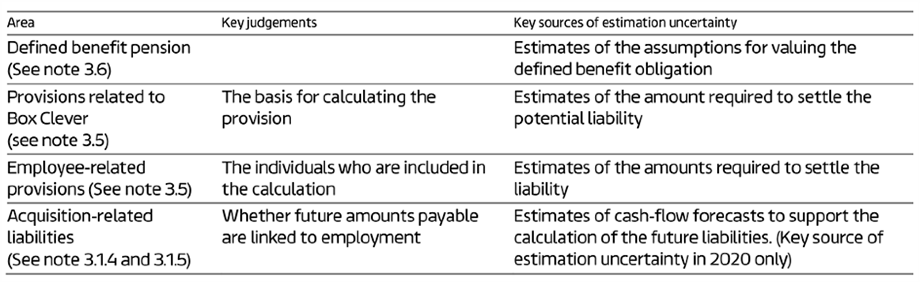 Table outlining key judgements and estimation uncertainty sources for various financial areas like pensions and provisions.