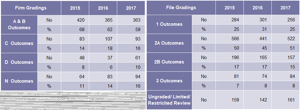Two tables: left shows firm grading outcomes, right shows file grading outcomes by number and percentage from 2015 to 2017.