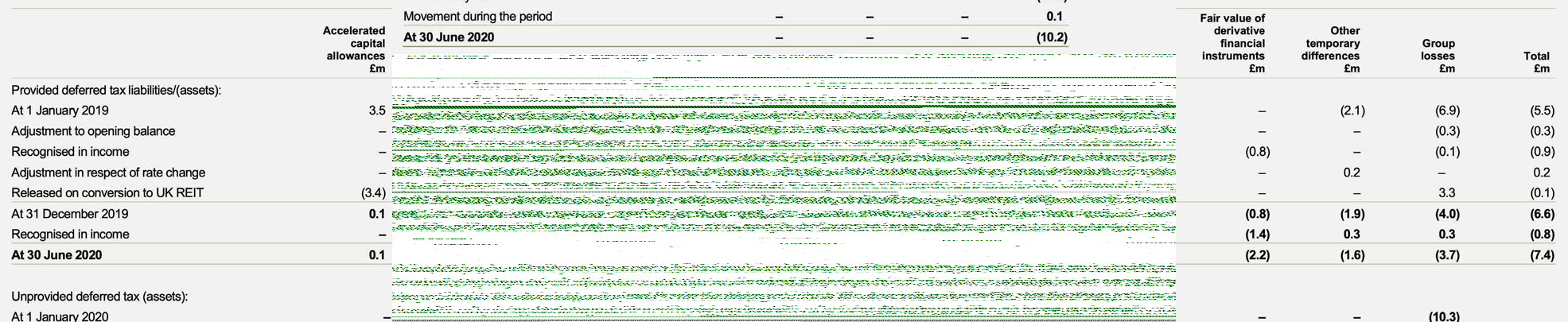 Distorted financial table showing movements in provided deferred tax liabilities/assets, including capital allowances and group losses