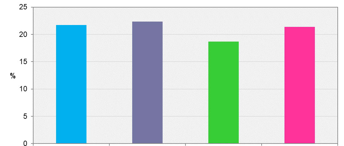 Bar chart showing percentages on the Y-axis across four categories, with values appearing to be between 18% and 22%.