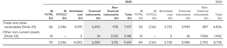 Financial table showing trade and other receivables and other non-current assets for 2025 and 2024, broken down by financial instrument classification.