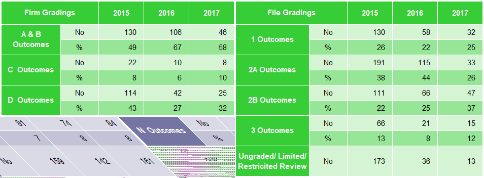 Two tables: left shows firm grading outcomes, right shows file grading outcomes by number and percentage from 2015 to 2017.