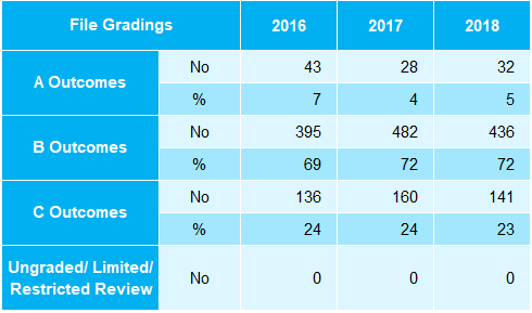 Table presenting file gradings (A, B, C Outcomes, and Ungraded) by count and percentage for years 2016, 2017, and 2018.