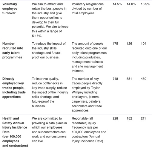 Table summarizing key employment and safety metrics including turnover, recruitment, and injury rates over three years.