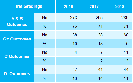 Table presenting firm gradings (A&B, C+, C, D Outcomes) by count and percentage for years 2016, 2017, and 2018.