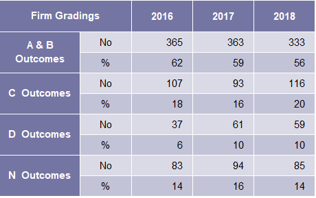 Table presenting firm gradings (A&B, C, D, N Outcomes) by count and percentage for years 2016, 2017, and 2018.