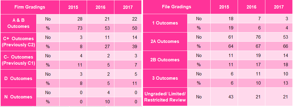 Two tables: left shows firm grading outcomes, right shows file grading outcomes by number and percentage from 2015 to 2017.
