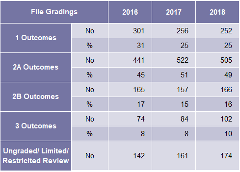 Table showing file gradings outcomes by count and percentage for 2016, 2017, and 2018, including Ungraded/Limited/Restricted Review.