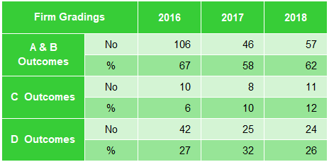 Table showing firm gradings outcomes by count and percentage for 2016, 2017, and 2018.