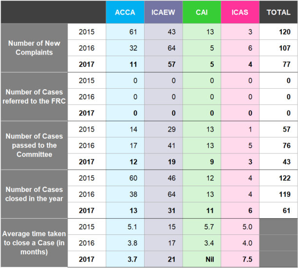Table detailing complaint and case metrics (e.g., new complaints, cases closed) for ACCA, ICAEW, CAI, ICAS, and total, from 2015 to 2017.