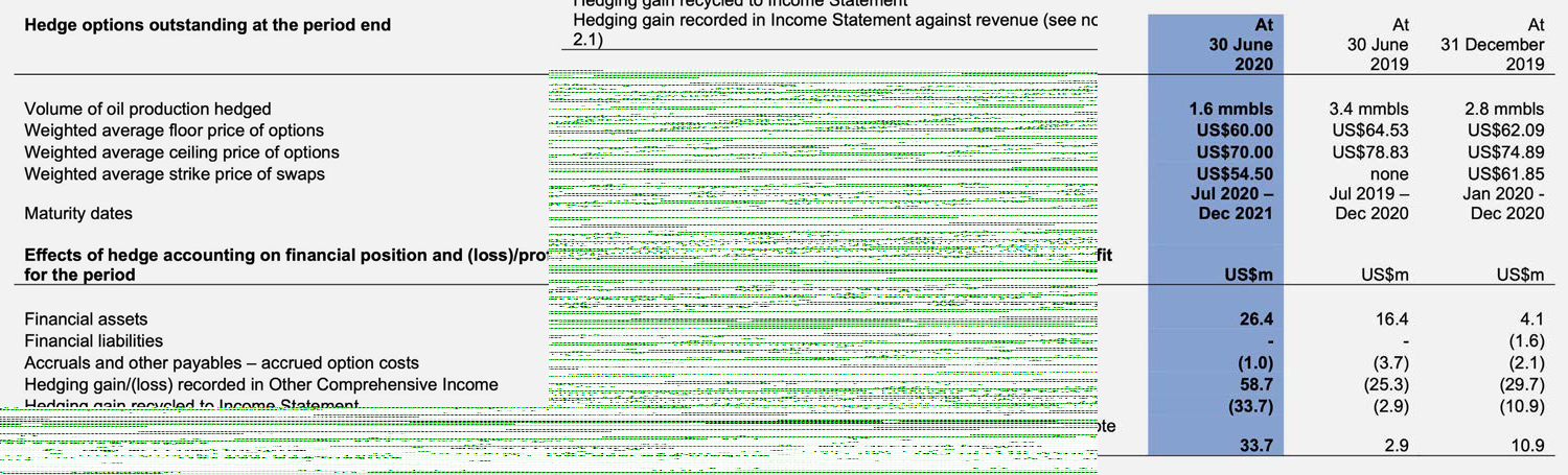 A financial table showing hedging options outstanding, effects of hedge accounting, and financial position with data for 30 June 2020, 30 June 2019, and 31 December 2019