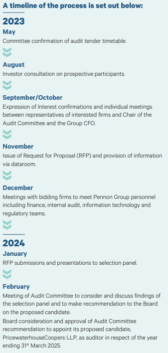 Timeline outlining key steps and dates in the audit tender process from May 2023 to February 2024.