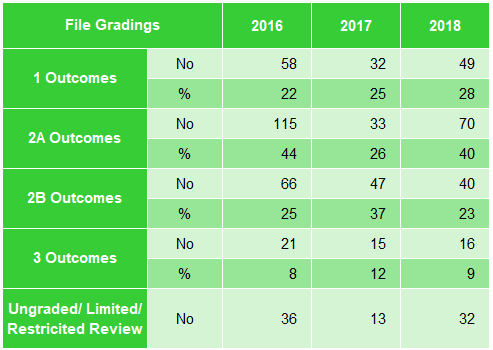 Table showing file gradings outcomes by count and percentage for 2016, 2017, and 2018, including Ungraded/Limited/Restricted Review.