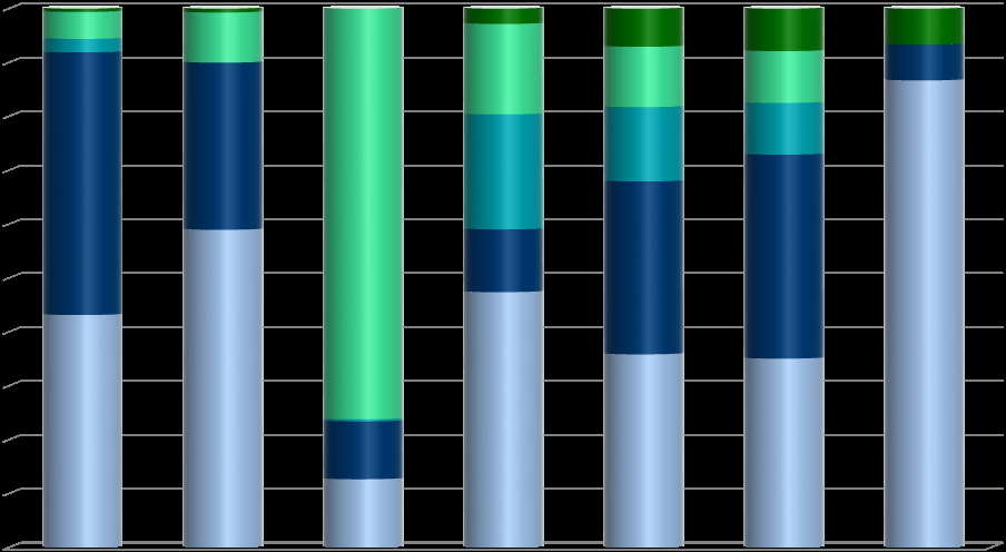 Stacked bar chart showing the composition of multiple categories, with different colored segments representing components.