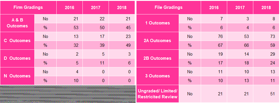 Two tables. Left: Firm gradings by count and percentage for 2016-2018. Right: File gradings by count and percentage for 2016-2018.