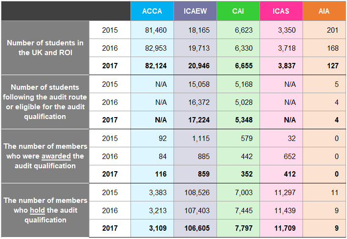 Table detailing student and member statistics related to audit qualifications for ACCA, ICAEW, CAI, ICAS, AIA, from 2015 to 2017.