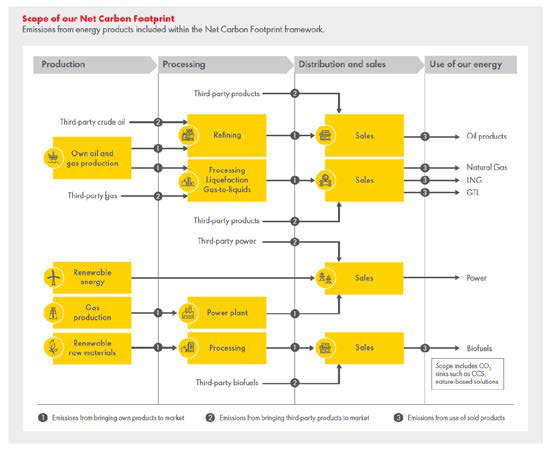 Flowchart detailing the scope of net carbon footprint, showing emissions from energy products through production, processing, distribution, and use.