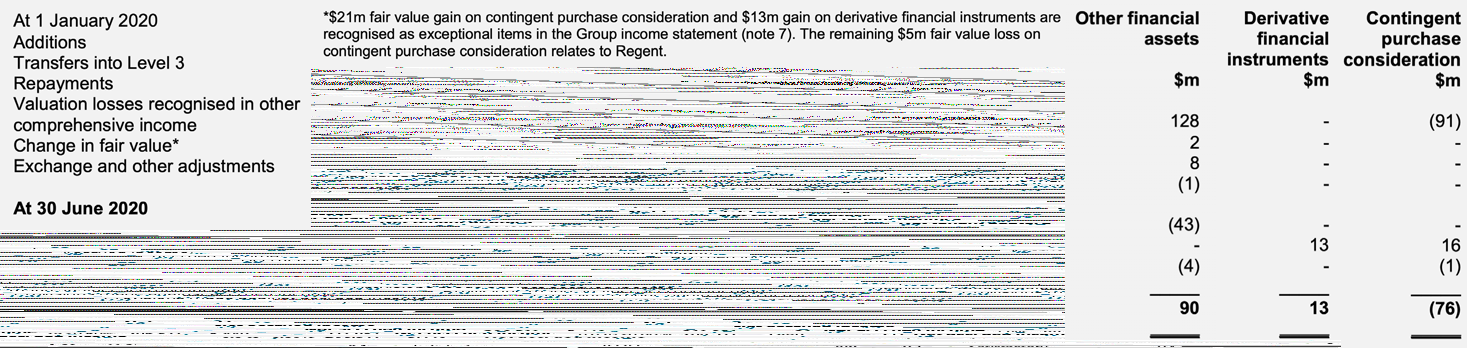 A financial table detailing changes in other financial assets, derivative financial instruments, and contingent purchase consideration from 1 January to 30 June 2020, with values in $m
