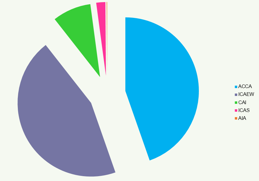 Pie chart showing the proportional distribution across five organizations: ACCA, ICAEW, CAI, ICAS, and AIA.