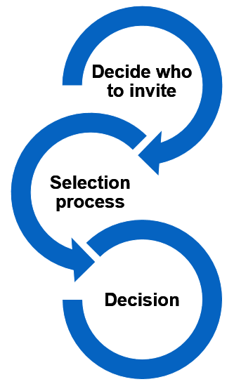 Process diagram illustrating three sequential steps: 1. Decide who to invite, 2. Selection process, and 3. Decision.