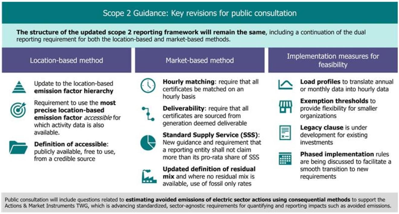 Infographic summarizing key revisions to Scope 2 guidance for public consultation, detailing location-based, market-based methods, and implementation measures.
