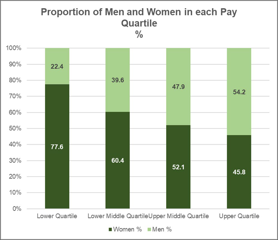 Stacked bar chart showing the proportion of men and women in each pay quartile, highlighting gender distribution across pay levels.