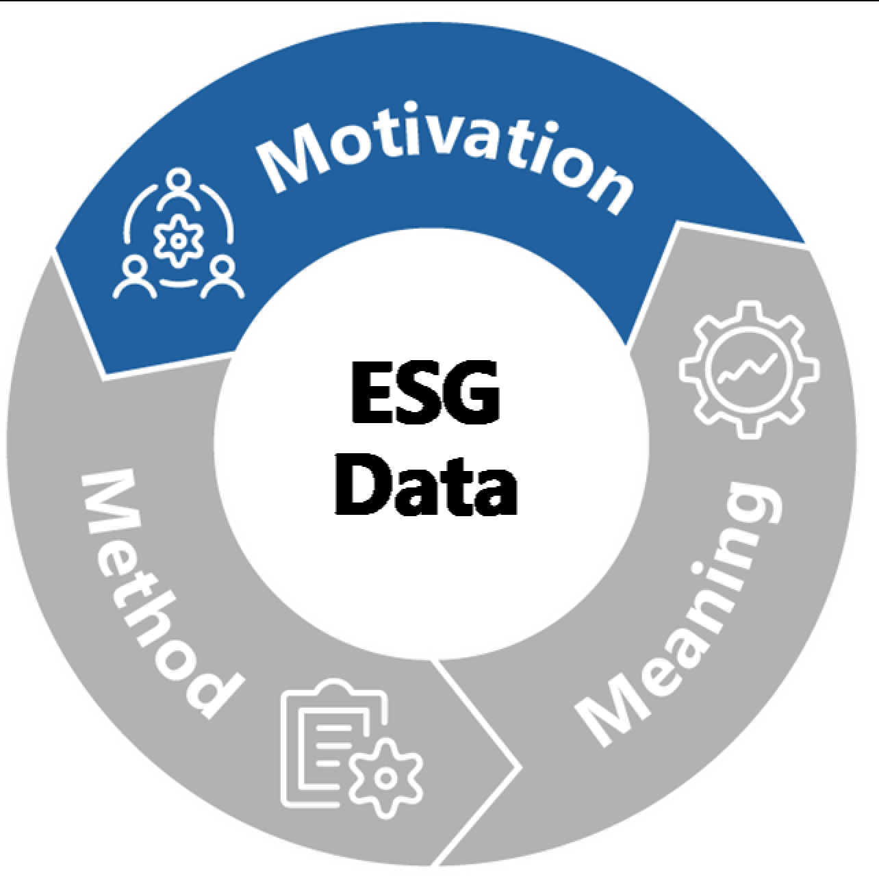ESG Data cycle diagram with 'Motivation' highlighted in blue, 'Meaning' and 'Method' in gray, around 'ESG Data' in the center.