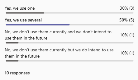 Bar chart showing survey responses: "Yes, we use several" 50% (5), "Yes, we use one" 30% (3), "No, don't use now, don't intend to" 10% (1), "No, don't use now, intend to" 10% (1). Total 10 responses.