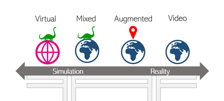 Diagram illustrating the spectrum from simulation to reality, showing Virtual, Mixed, Augmented, and Video experiences with corresponding icons on globes.