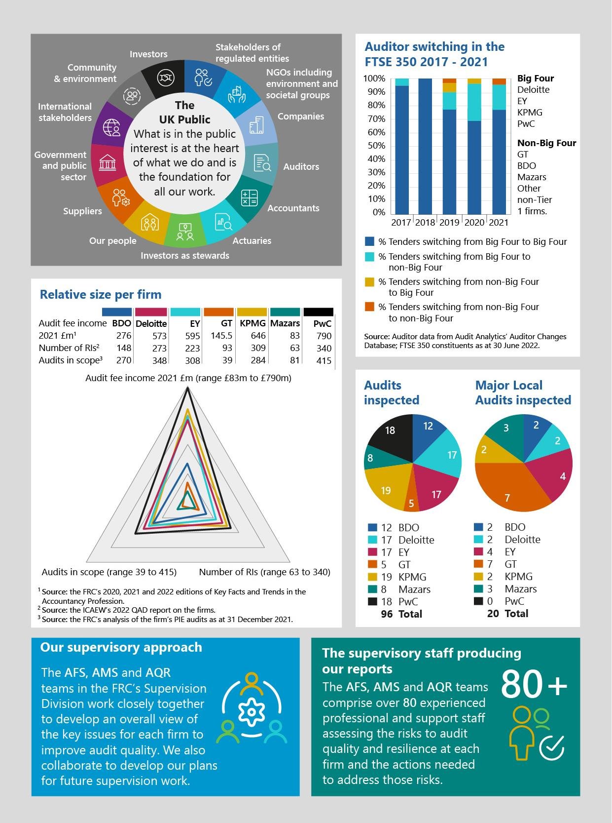Infographic presenting FRC's public interest framework, auditor switching data (bar chart), firm audit statistics (table & radar chart), and audit inspection breakdowns (donut charts).