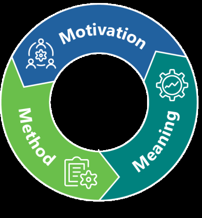 Circular diagram showing three interconnected elements: Motivation (with people icon), Meaning (with gear icon), and Method (with clipboard icon).