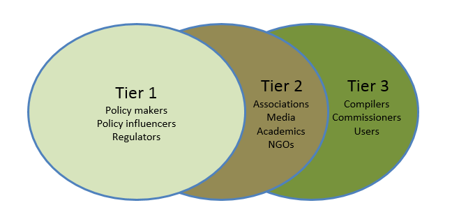 Three overlapping circles showing stakeholder tiers: Tier 1 (Policy makers, influencers, Regulators), Tier 2 (Associations, Media, Academics, NGOs), Tier 3 (Compilers, Commissioners, Users).