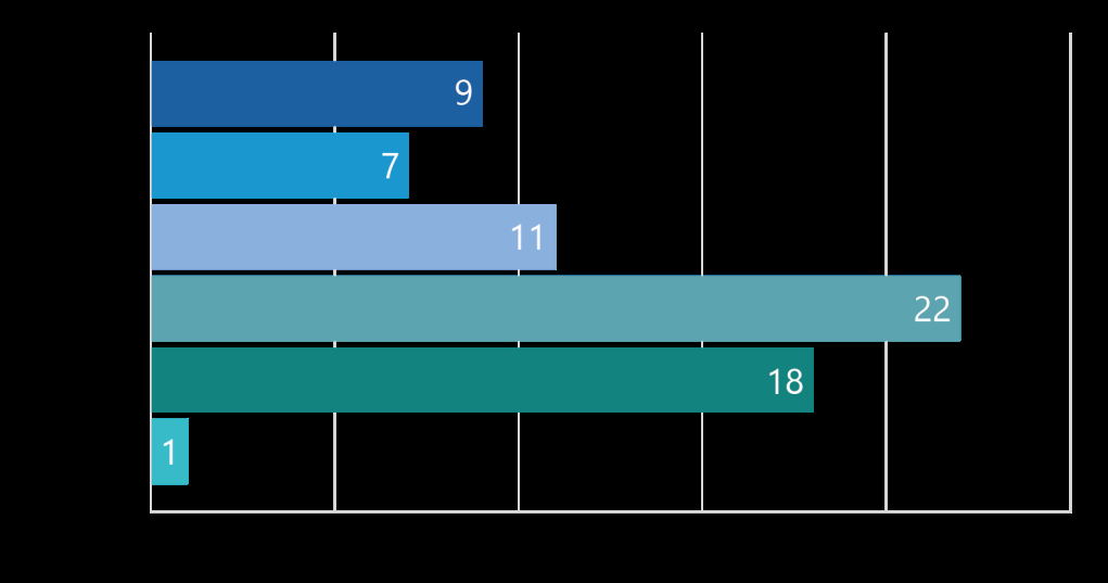 Bar chart showing distribution of numerical values across several categories.