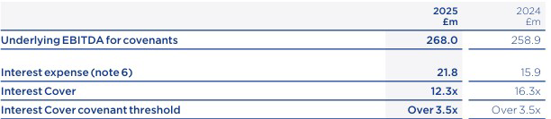 Table comparing financial metrics like EBITDA, interest expense, interest cover, and covenant thresholds for 2025 and 2024 - Breedon Group plc, Annual Report and Accounts 2025