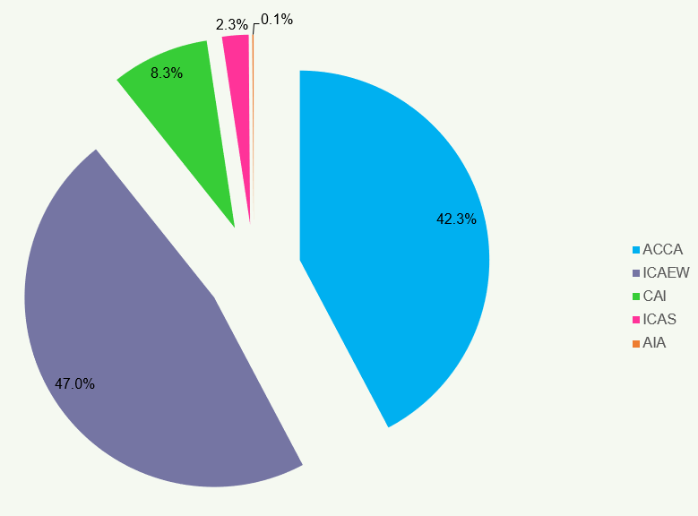 Pie chart showing the percentage breakdown for ACCA (42.3%), ICAEW (47.0%), CAI (8.3%), ICAS (2.3%), and AIA (0.1%).
