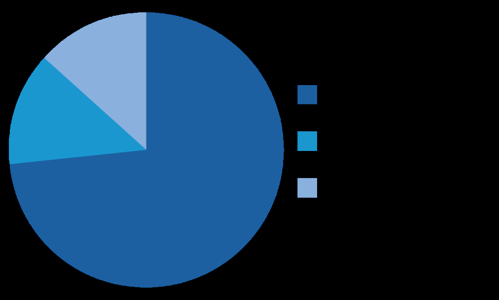 Pie chart illustrating the proportional distribution of a whole across three main categories.