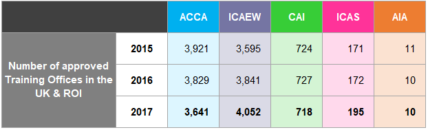 Table showing the number of approved training offices in the UK & ROI for ACCA, ICAEW, CAI, ICAS, AIA, from 2015 to 2017.
