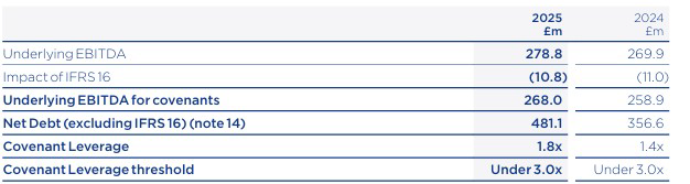 Table comparing financial metrics like EBITDA, net debt, and covenant leverage for 2025 and 2024 - Breedon Group plc, Annual Report and Accounts 2025